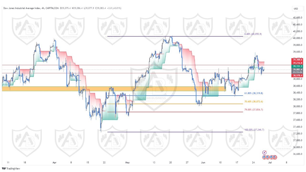 تحليل مؤشر الداوجونز ليوم الخميس الموافق  27-6-2024