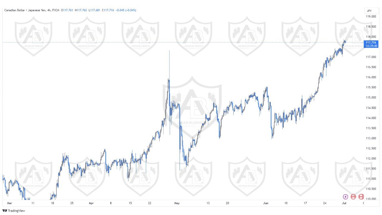 تحليل زوج الكندي ين ليوم الاثنين الموافق  2023-7-1