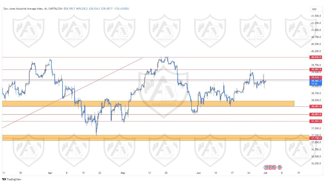 تحليل مؤشر الداوجونز ليوم الاثنين الموافق  1-7-2024