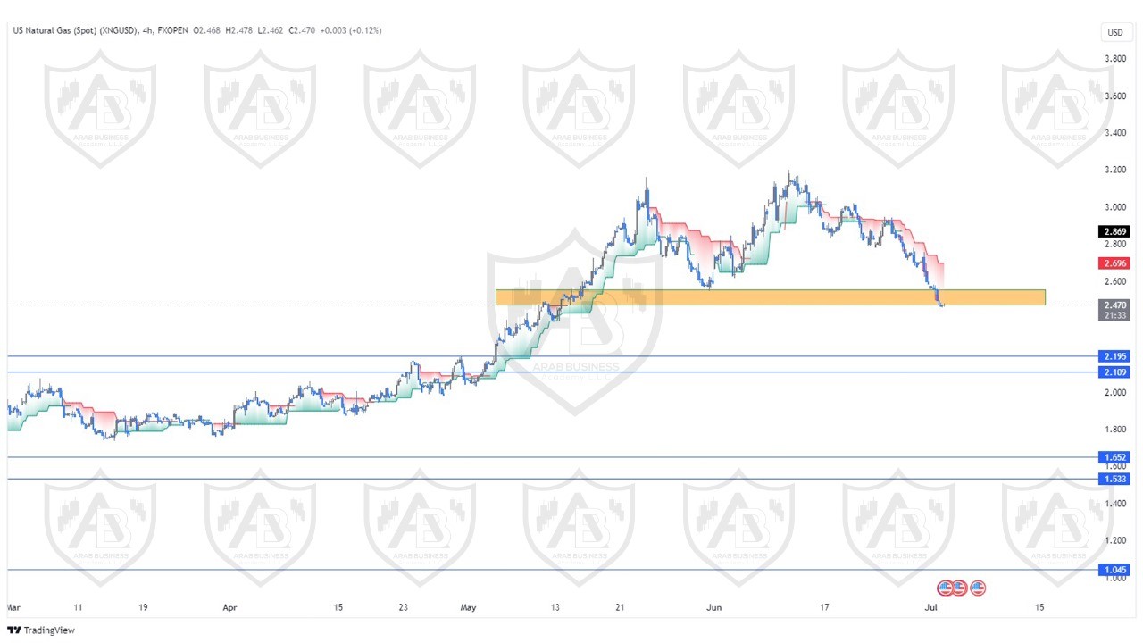 تحليل الغاز الطبيعي ليوم الثلاثاء الموافق  2-7-2024