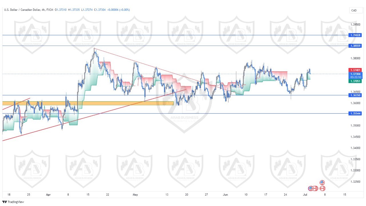 تحليل زوج الدولار كندي ليوم الثلاثاء  الموافق  2-7-2024