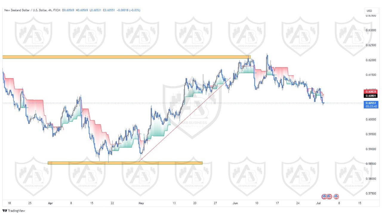 تحليل زوج النيوزلندي دولار ليوم الثلاثاء  الموافق  2-7-2024