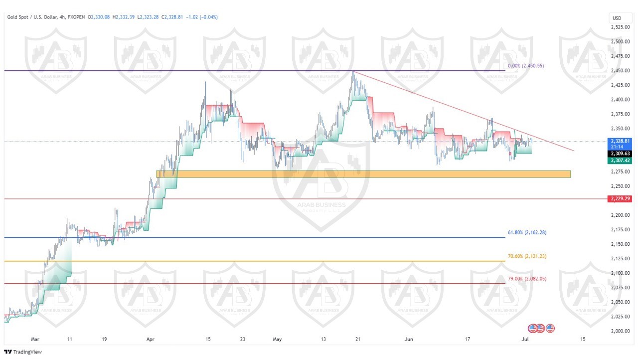 تحليل الذهب ليوم الثلاثاء  الموافق  2-7-2024