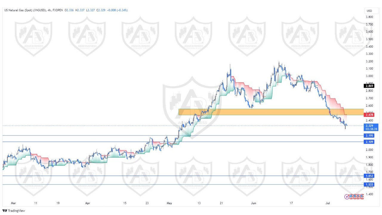 تحليل الغاز الطبيعي  ليوم الاثنين الموافق  8-7-2024