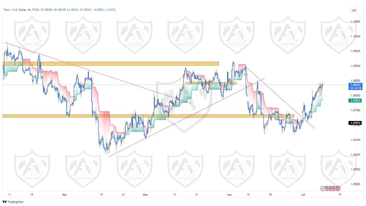 تحليل زوج اليورو دولار ليوم الاثنين الموافق  8-7-2024