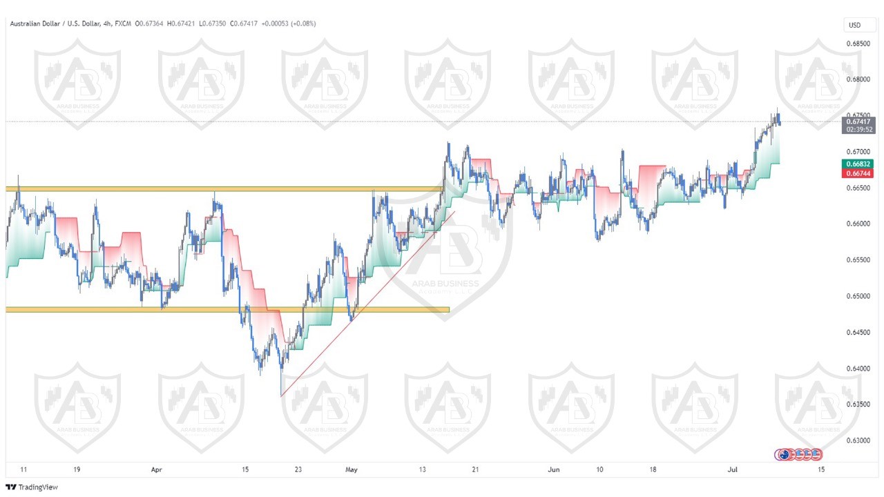 تحليل زوج الاسترالي دولار ليوم الاثنين الموافق  8-7-2024