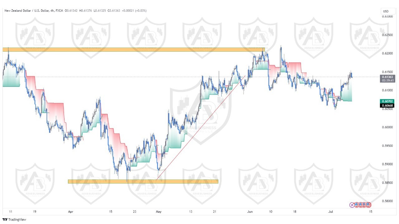 تحليل زوج النيوزلندي دولار ليوم الاثنين الموافق  8-7-2024