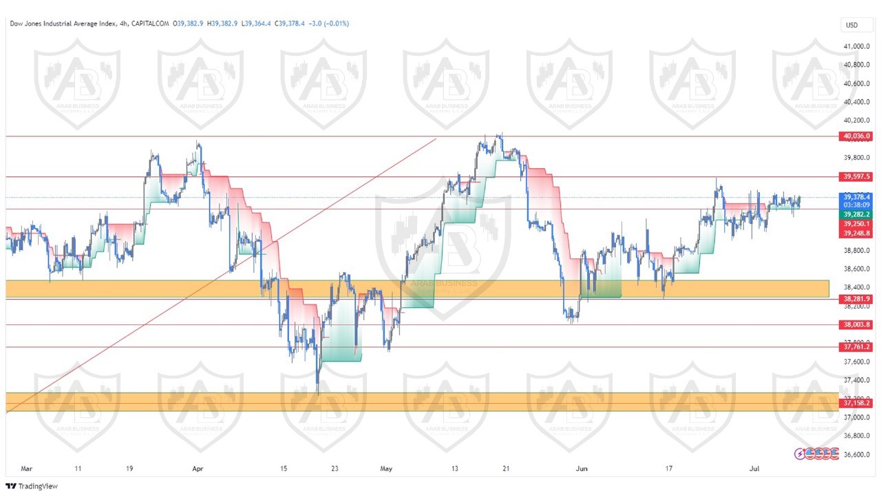تحليل مؤشر الداوجونز ليوم الاثنين الموافق  8-7-2024