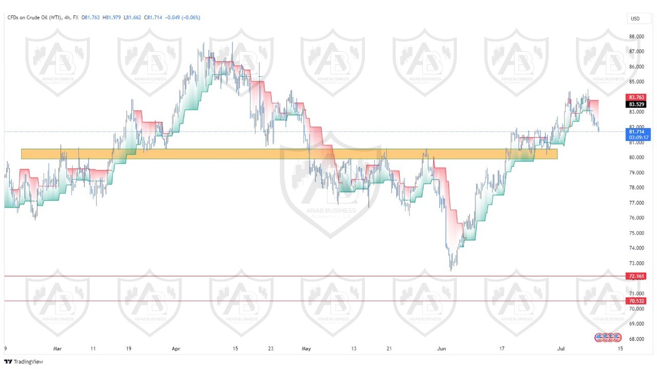 تحليل النفط ليوم الثلاثاء الموافق  9-7-2024
