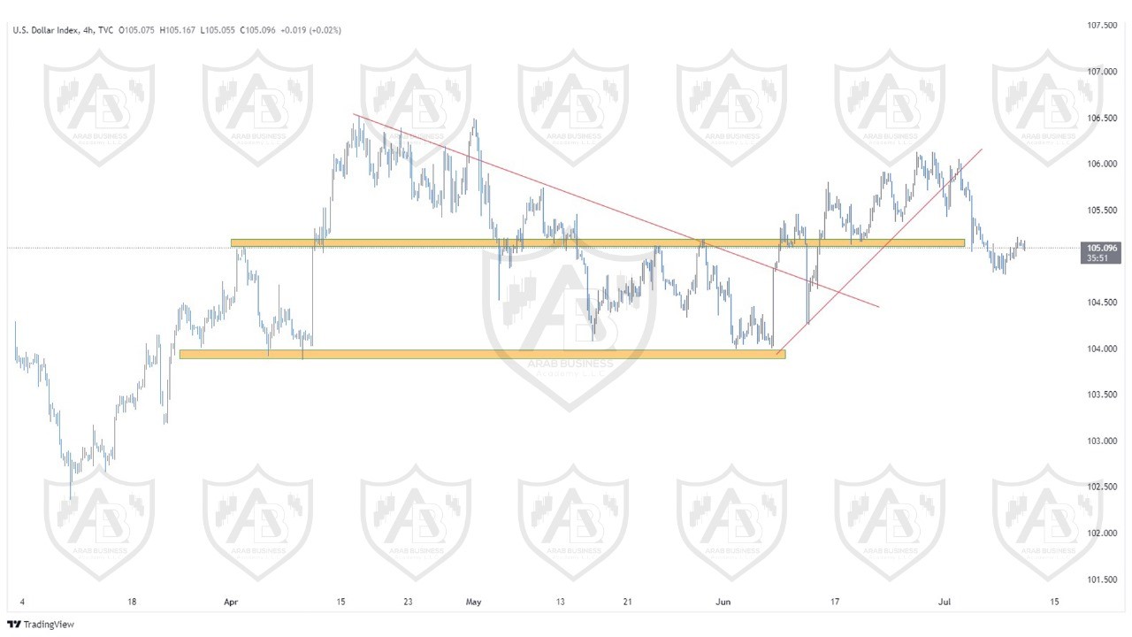 تحليل مؤشر الدولار ليوم الاربعاء الموافق  10-7-2024