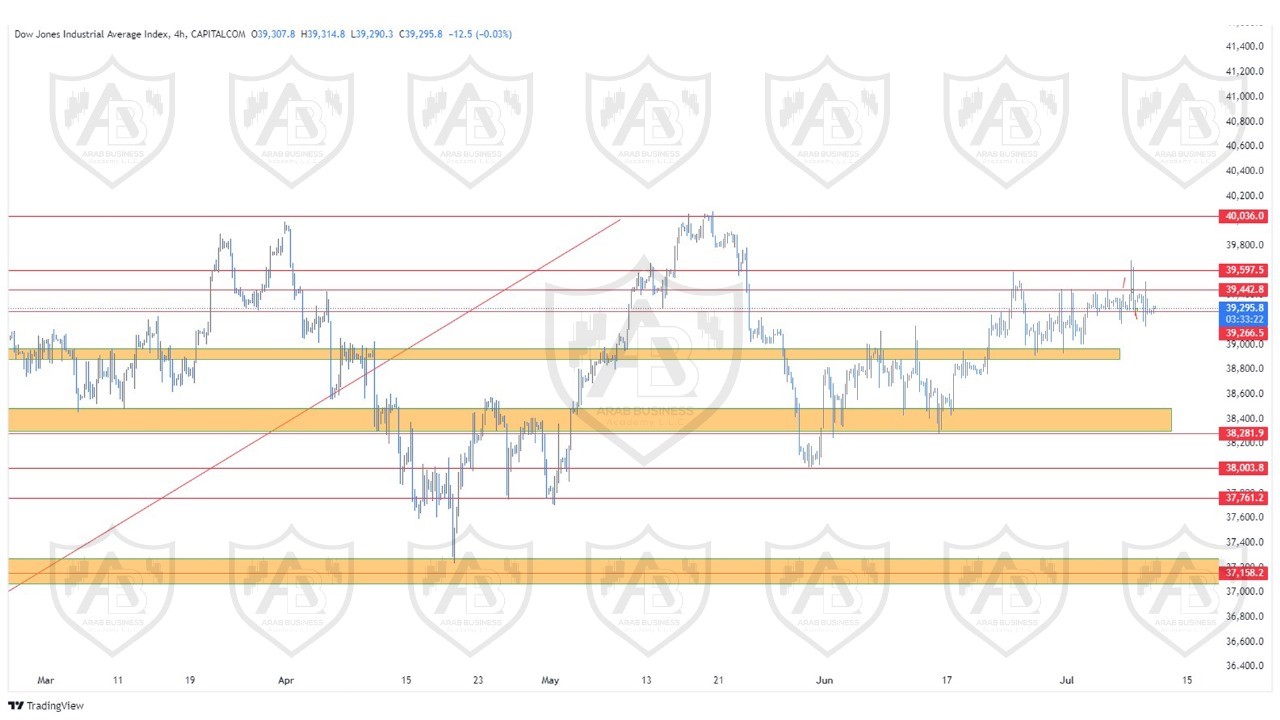 تحليل مؤشر الداوجونز ليوم الاربعاء الموافق  10-7-2024