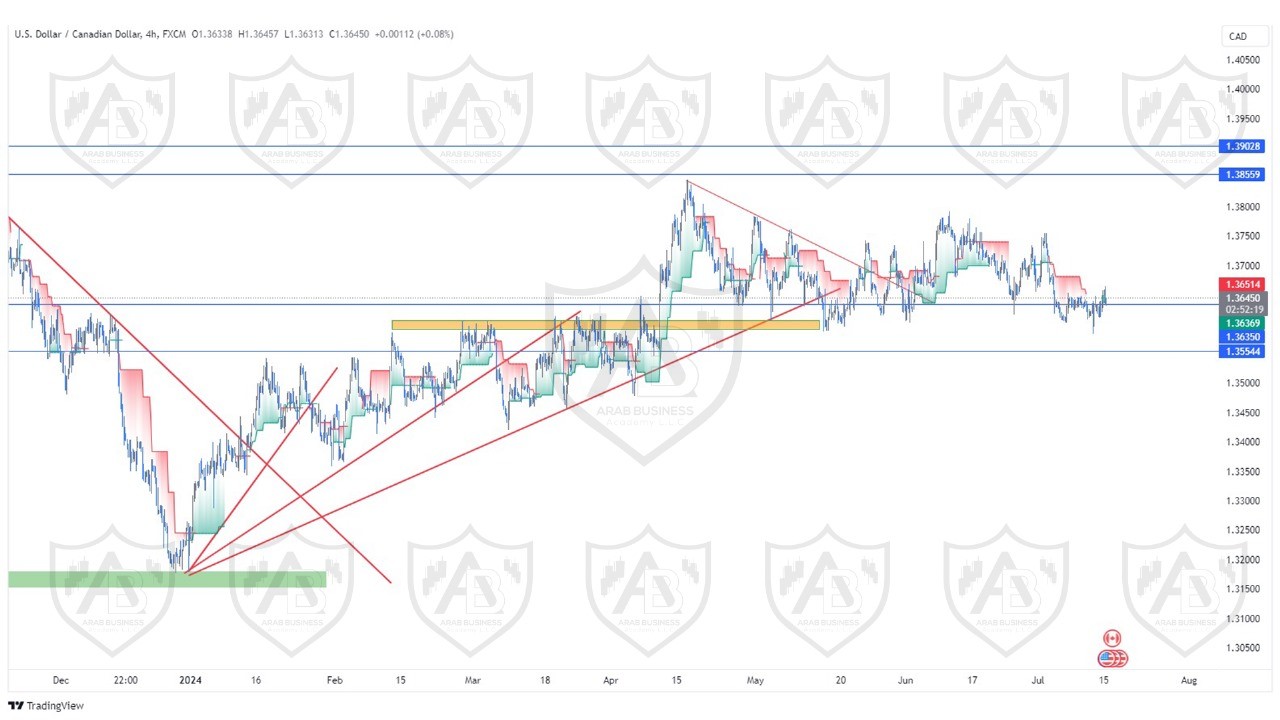 تحليل زوج الدولار كندي ليوم الاثنين الموافق  15-7-2024