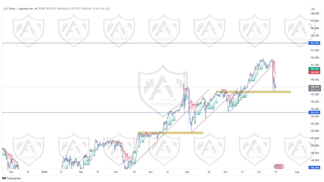 تحليل زوج الدولار ين ليوم الاثنين الموافق  2024-7-15