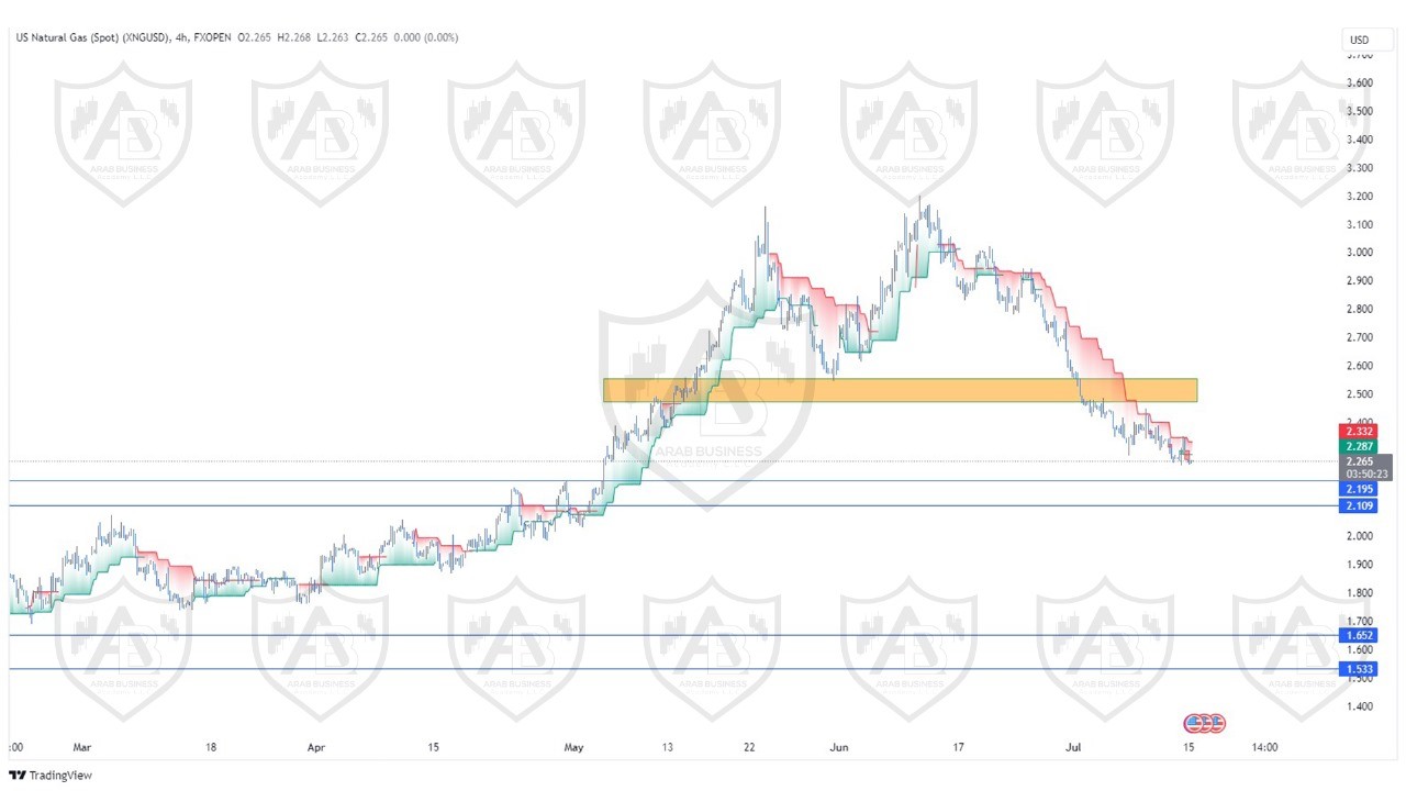 تحليل الغاز الطبيعي ليوم الاثنين الموافق  15-7-2024
