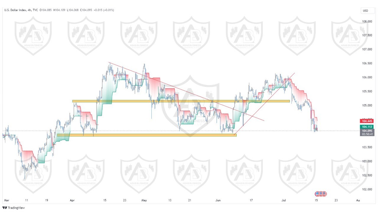 تحليل مؤشر الدولار ليوم الاثنين الموافق  15-7-2024