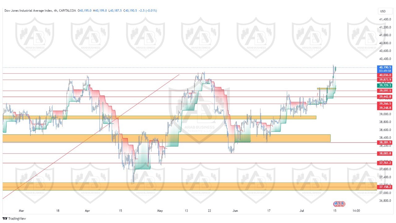 تحليل مؤشر الداوجونز ليوم الاثنين الموافق  15-7-2024