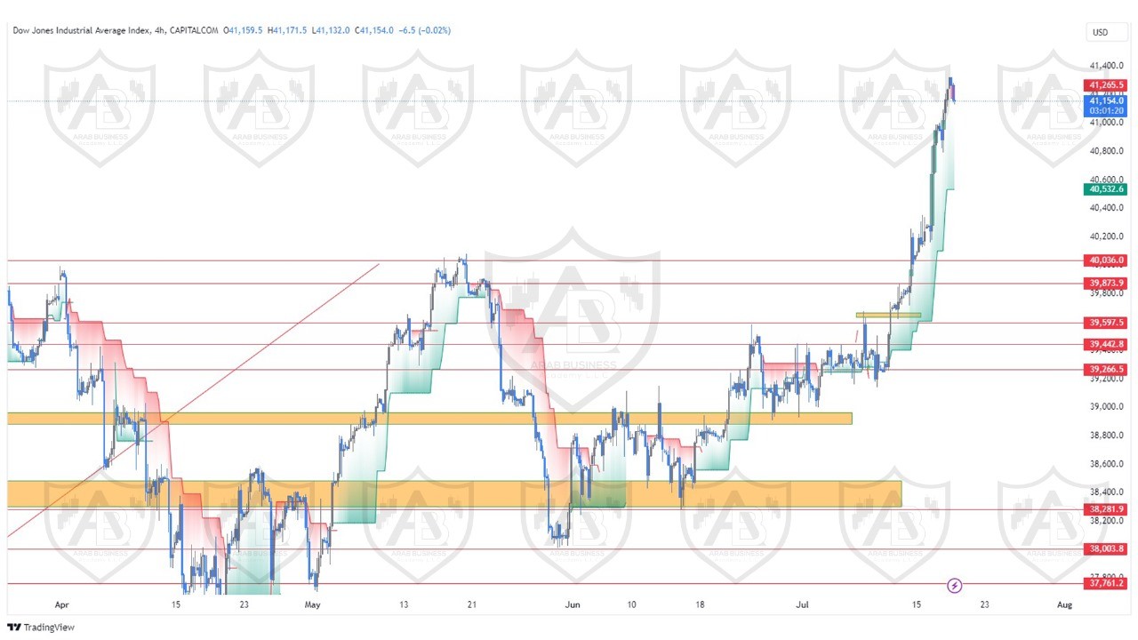 تحليل مؤشر الداوجونز  ليوم الخميس الموافق  18-7-2024