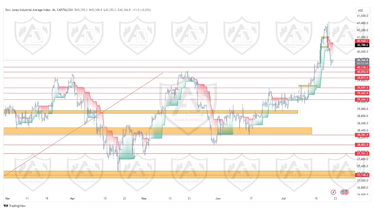 تحليل مؤشر الداوجونز ليوم الاثنين الموافق  22-7-2024