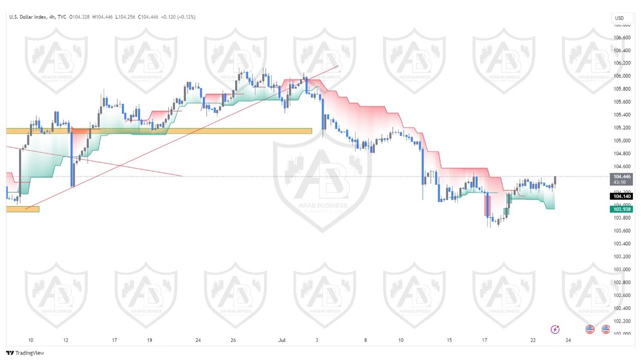 تحليل مؤشر الدولار ليوم الثلاثاء الموافق  23-7-2024