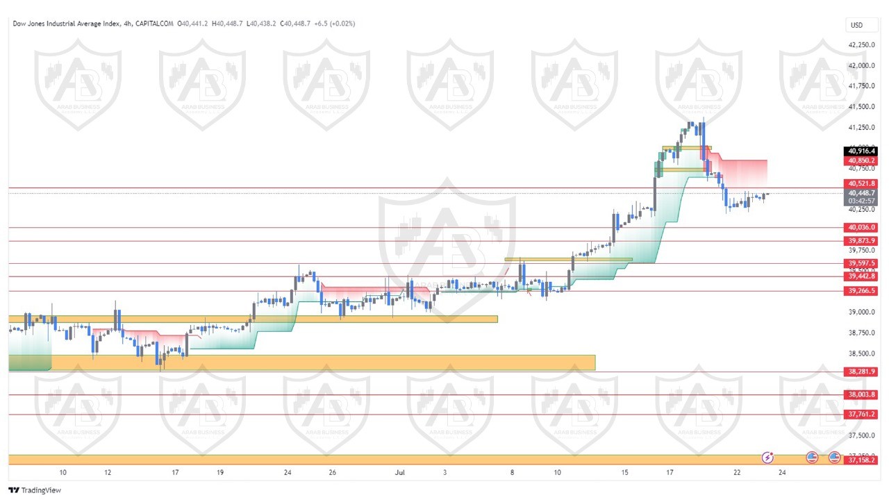 تحليل مؤشر الداوجونز ليوم الثلاثاء الموافق  23-7-2024