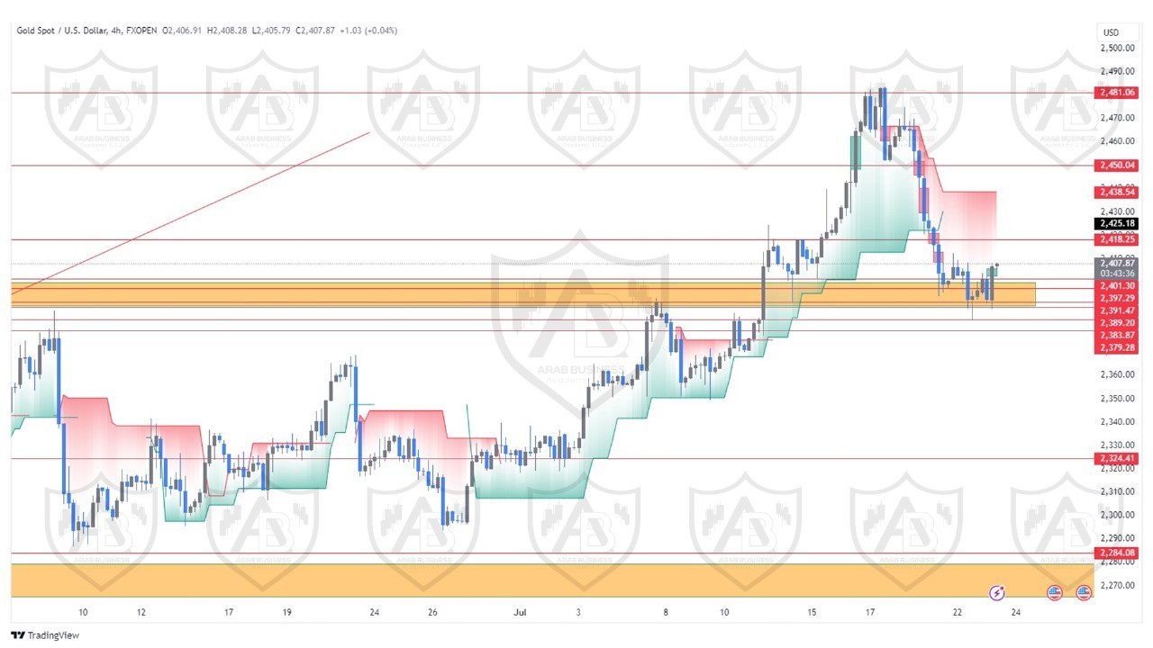 تحليل الذهب ليوم الثلاثاء الموافق 23-7-2024