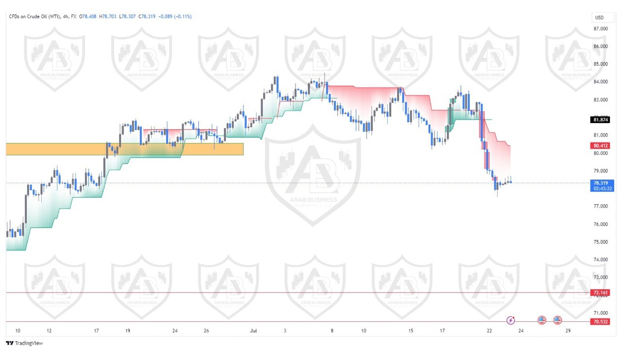 تحليل النفط ليوم الثلاثاء الموافق 23-7-2024