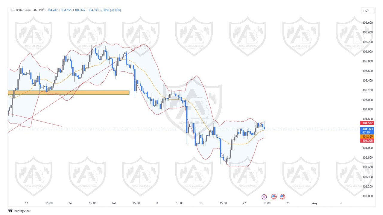 تحليل مؤشر الدولار ليوم الاربعاء الموافق  24-7-2024