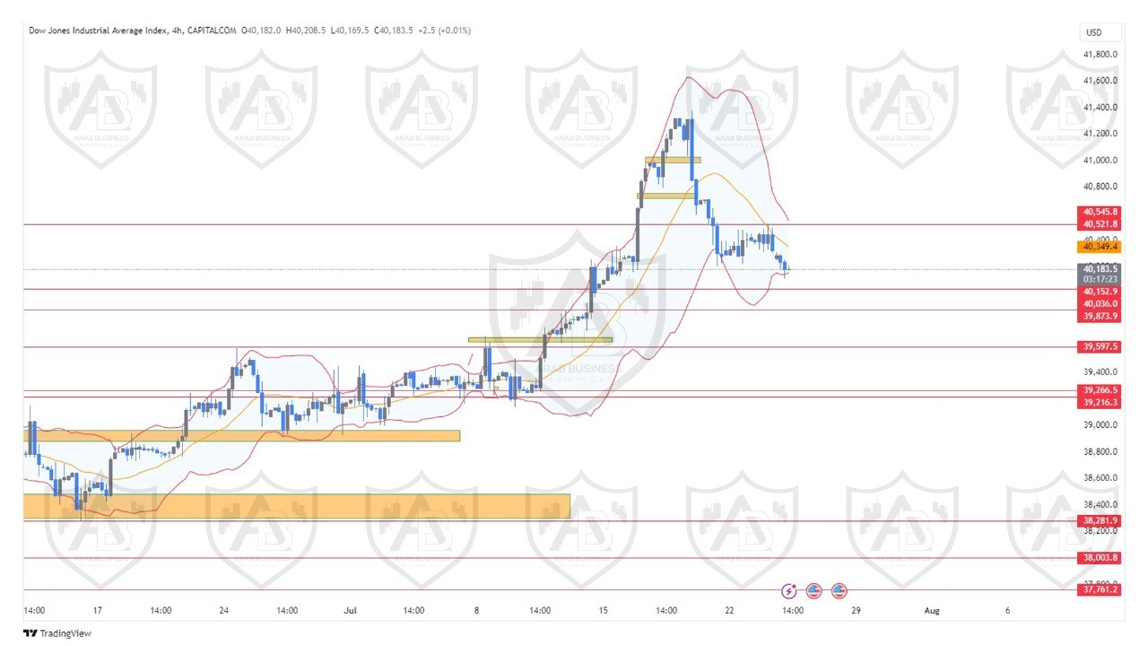 تحليل مؤشر الداوجونز ليوم الاربعاء الموافق  24-7-2024