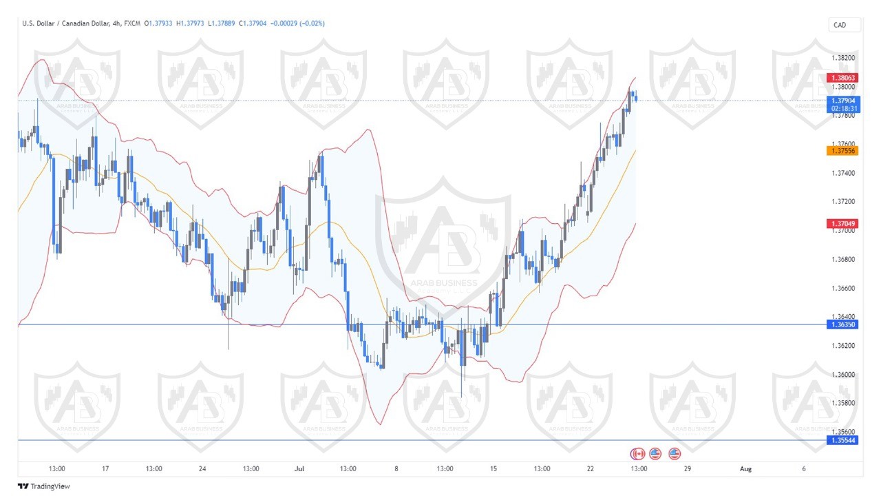 تحليل زوج الدولار  كندي ليوم الاربعاء الموافق  24-7-2024