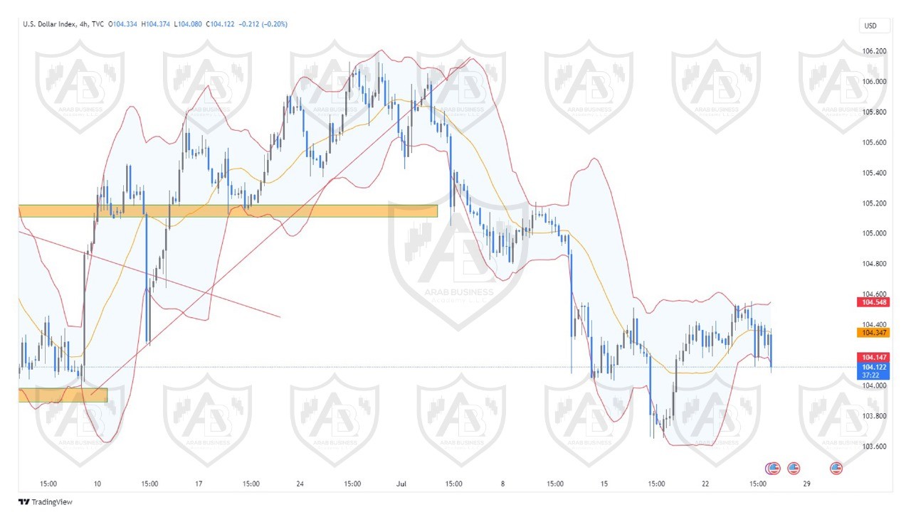 تحليل مؤشر الدولار ليوم الخميس الموافق  25-7-2024