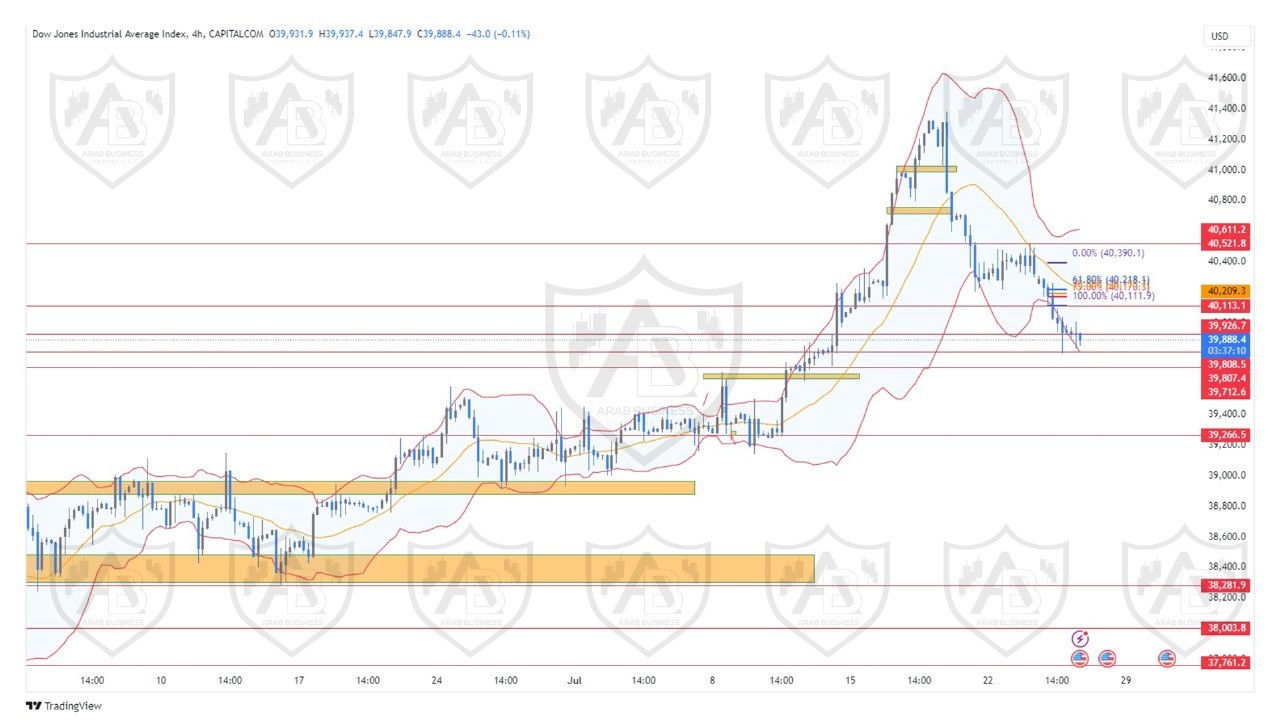 تحليل مؤشر الداوجونز ليوم الخميس الموافق  25-7-2024
