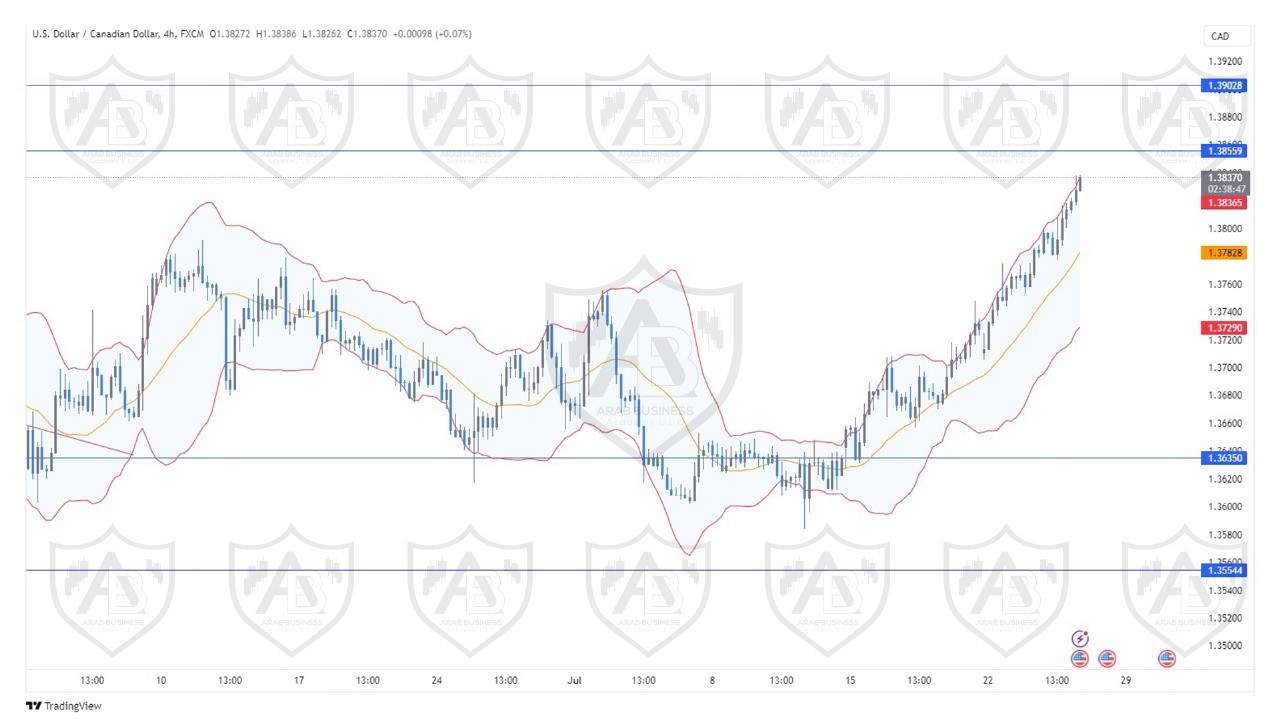 تحليل زوج الدولار  كندي ليوم الخميس الموافق  25-7-2024