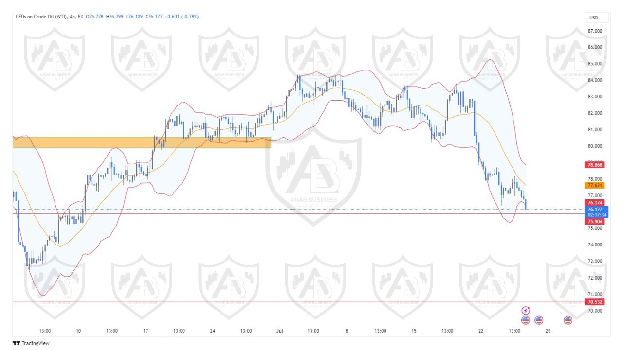 تحليل النفط ليوم الخميس الموافق 25-07-2024