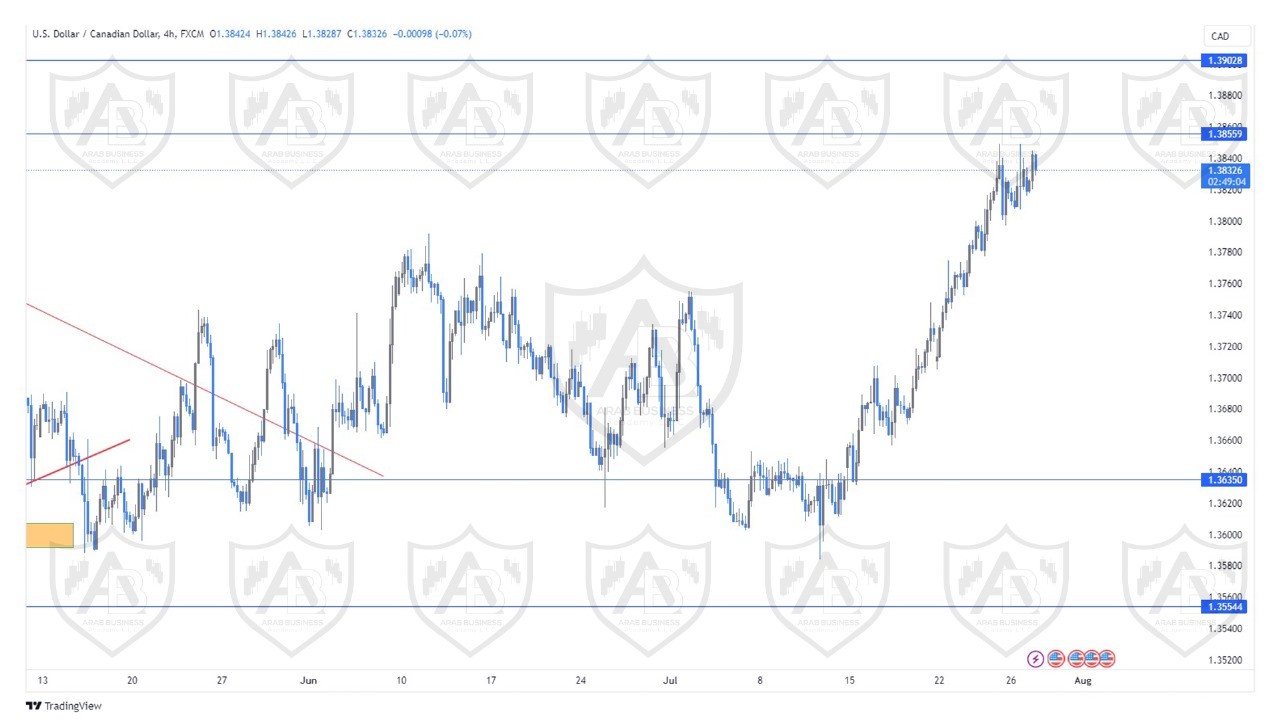 تحليل زوج الدولار  كندي ليوم الاثنين الموافق  29-7-2024