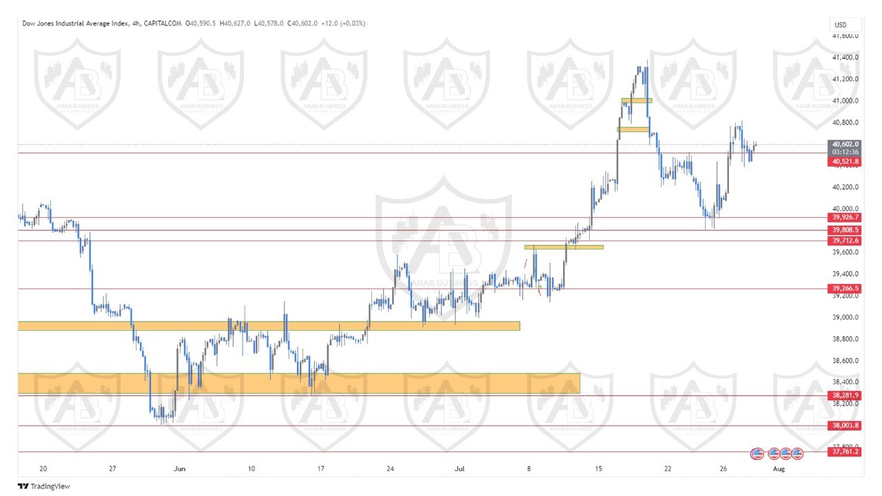 تحليل مؤشر الداوجونز ليوم الثلاثاء الموافق  30-7-2024