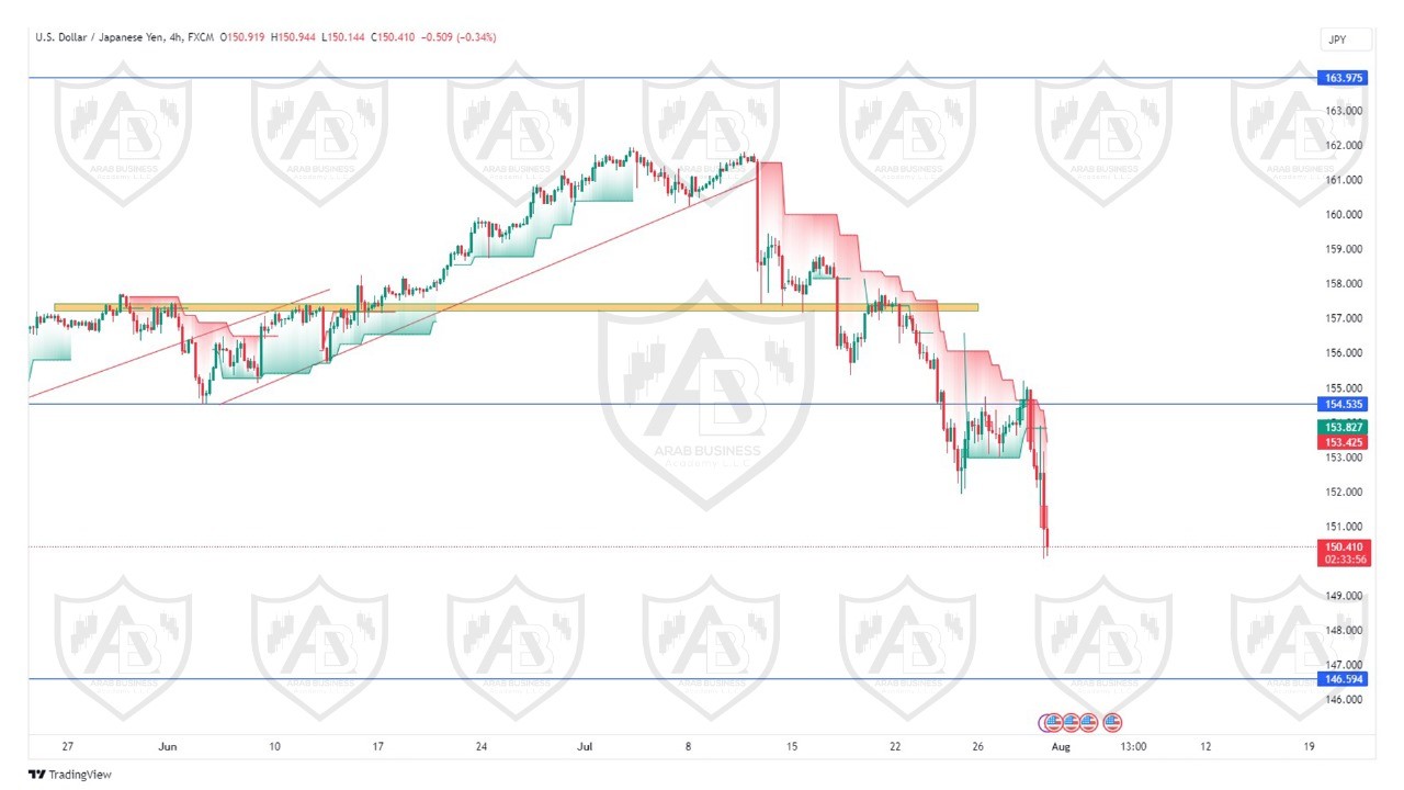 تحليل زوج الدولار ين ليوم الاربعاء الموافق  31-7-2024
