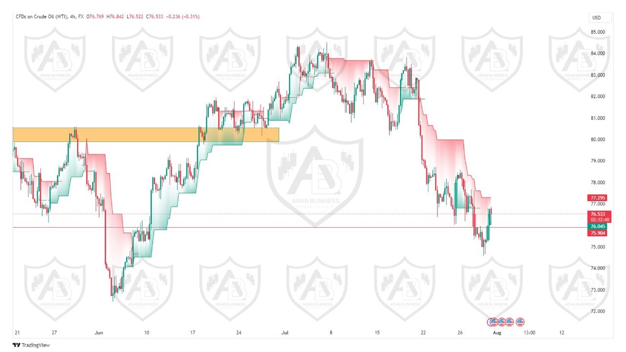 تحليل النفط  ليوم الاربعاء الموافق  31-7-2024