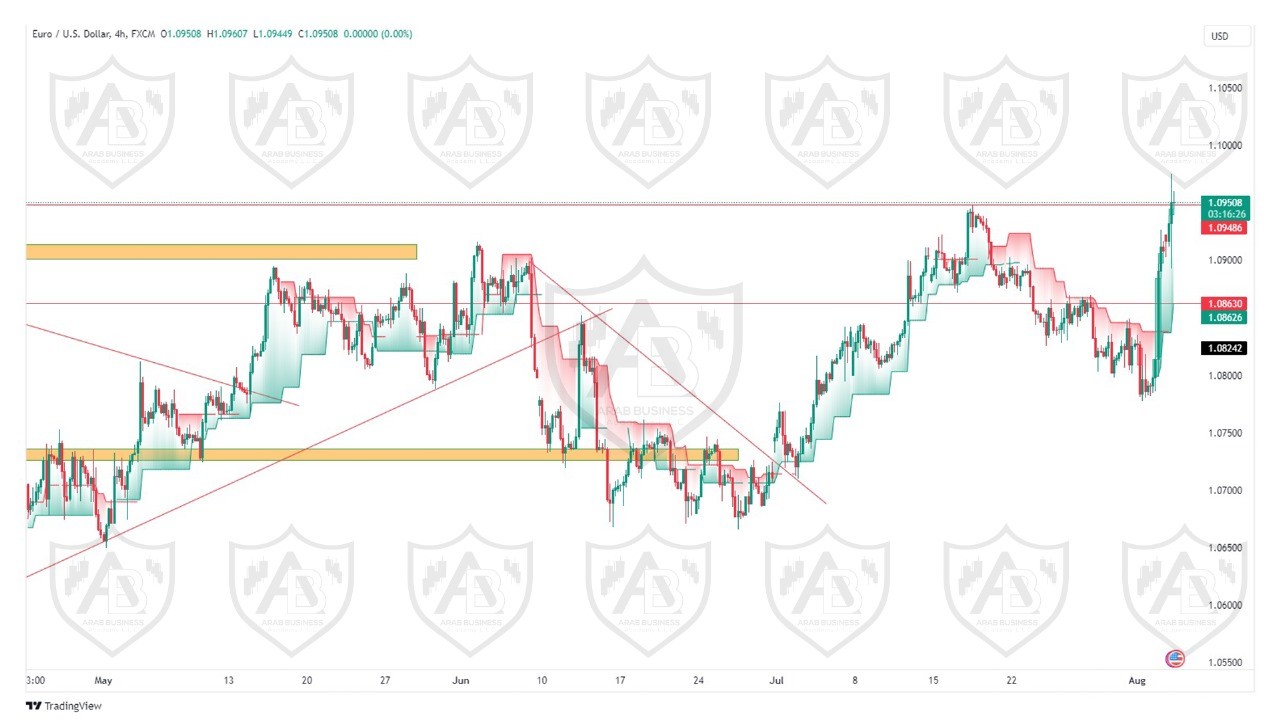 تحليل زوج اليورو دولار ليوم الاثنين الموافق  5-8-2024