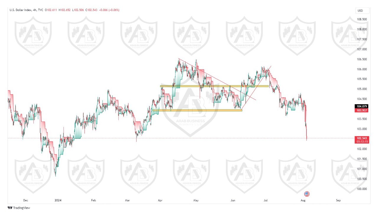 تحليل مؤشر الدولار ليوم الاثنين الموافق  5-8-2024