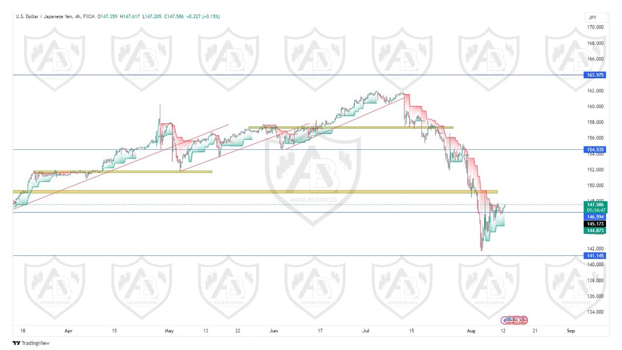 تحليل زوج الدولار ين ليوم الاثنين الموافق  2024-8-12