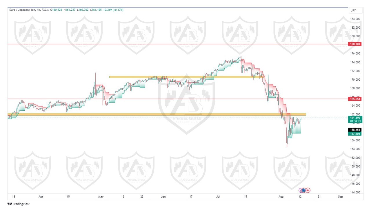 تحليل زوج اليورو ين ليوم الاثنين الموافق  2024-8-12