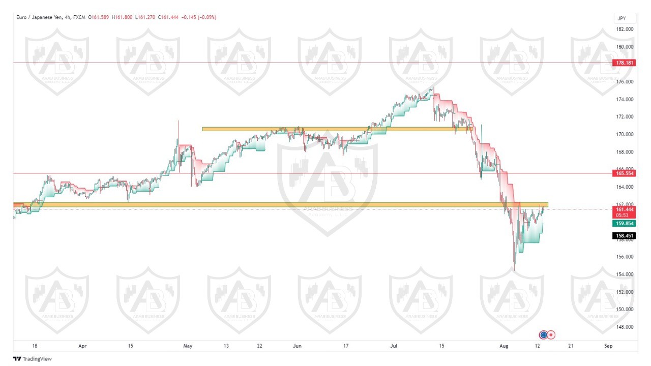 تحليل زوج اليورو ين ليوم الثلاثاء الموافق  2024-8-13