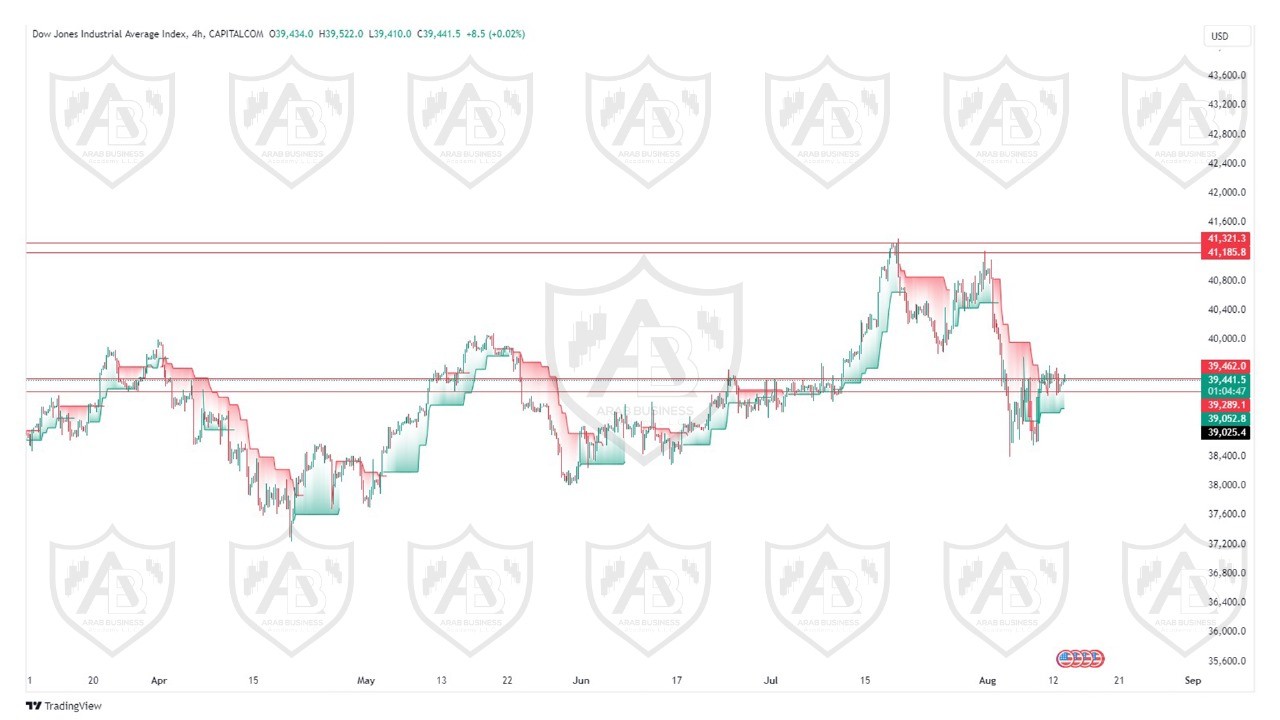 تحليل مؤشر الداوجونز ليوم الثلاثاء الموافق  13-8-2024