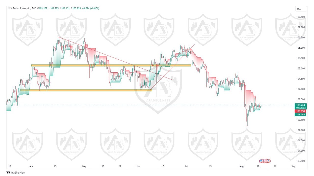 تحليل مؤشر الدولار ليوم الثلاثاء الموافق  13-8-2024