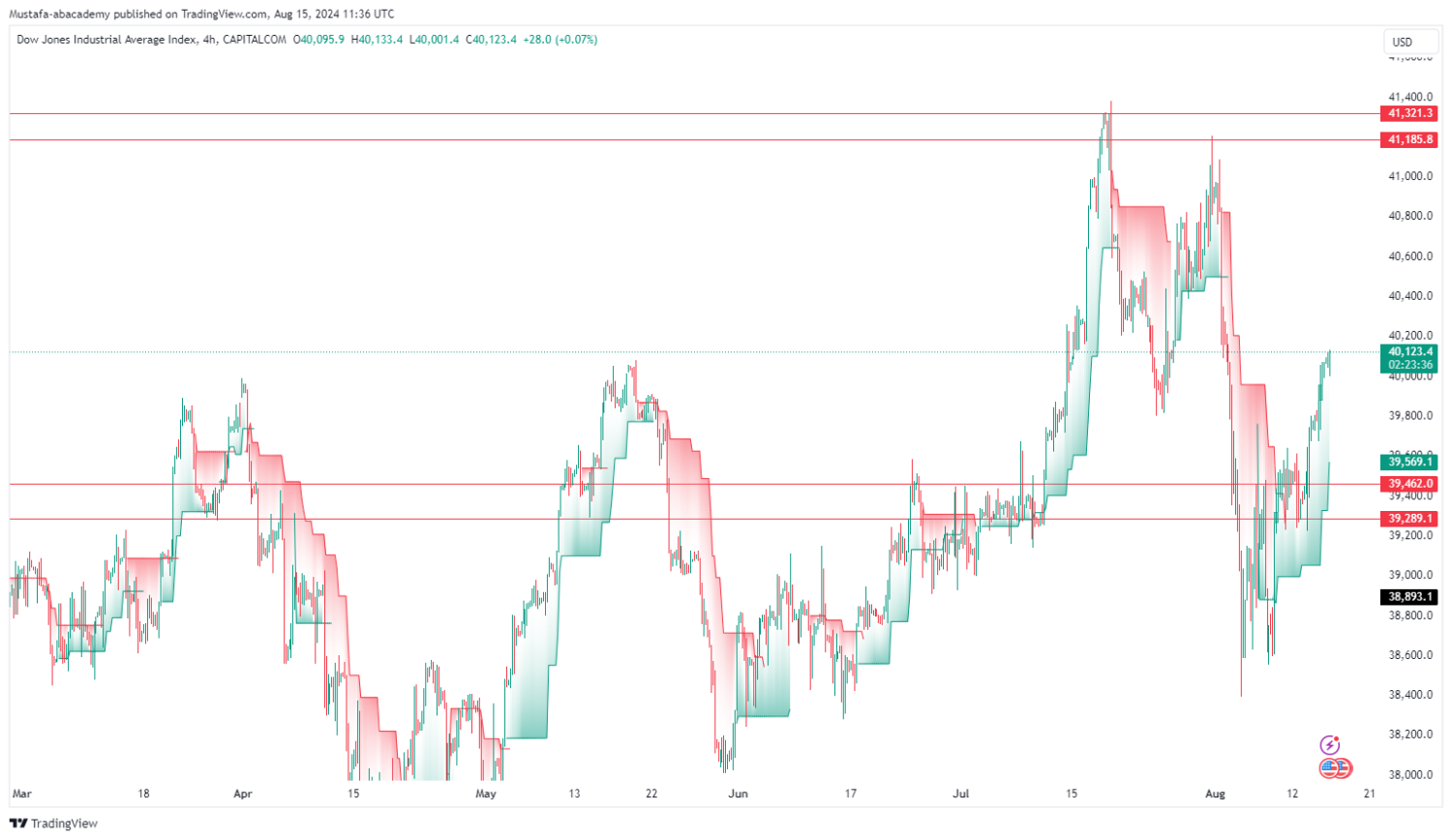 تحليل مؤشر الداوجونز ليوم الخميس الموافق  15-8-2024