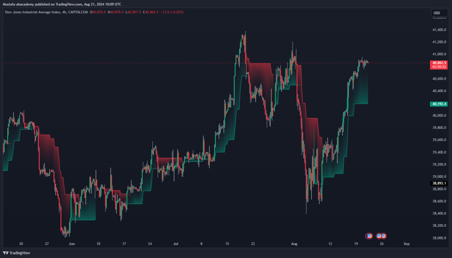 تحليل مؤشر الداوجونز ليوم الاربعاء الموافق  21-8-2024
