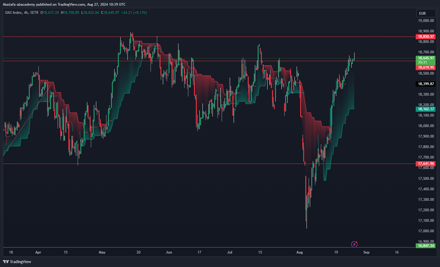 تحليل مؤشر الداكس الالماني  ليوم الثلاثاء الموافق  27-8-2024