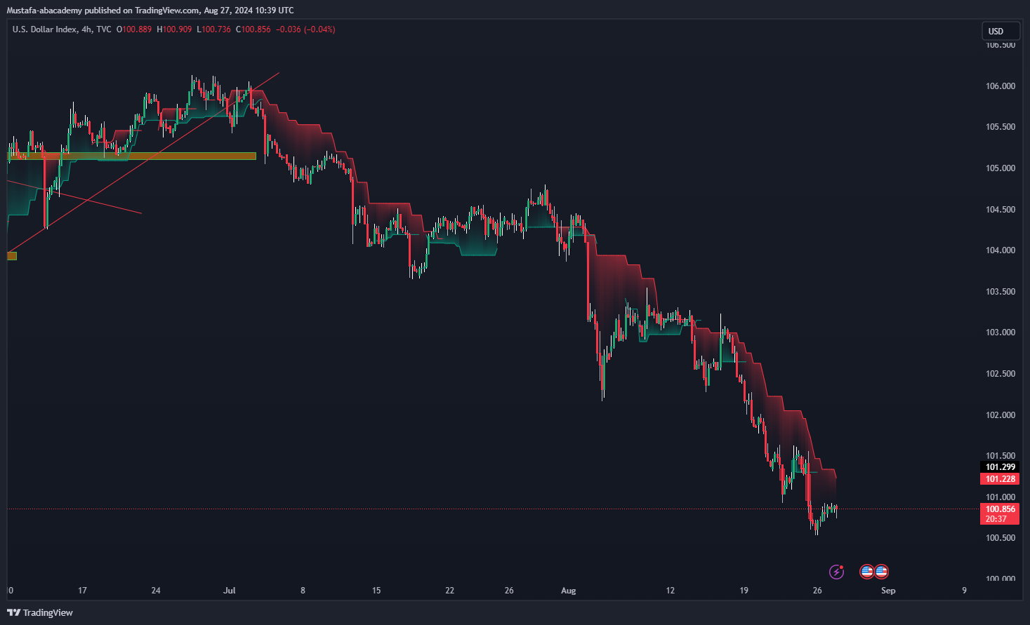 تحليل مؤشر الدولار ليوم الاربعاء الموافق  28-8-2024