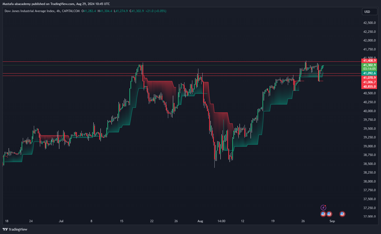 تحليل مؤشر الداوجونز ليوم الخميس الموافق  29-8-2024