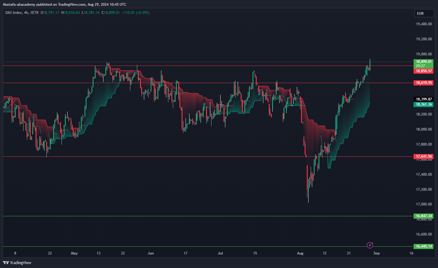 تحليل مؤشر الداكس ليوم الخميس الموافق  29-8-2024
